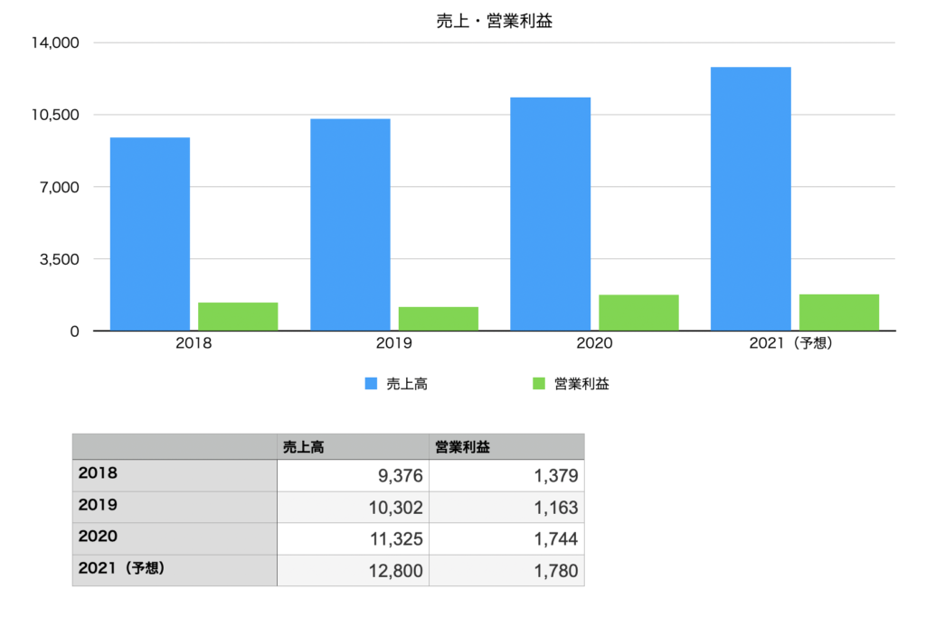 Hameeの売上と営業利益の推移チャート