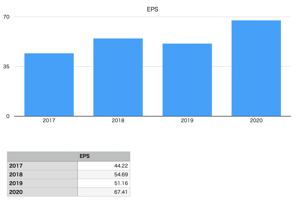 ハミィのEPSの推移チャート