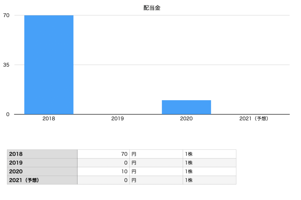 日本製鉄の配当金の推移チャート
