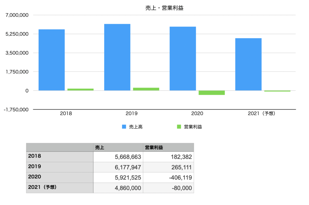 日本製鉄の業績の推移チャート図