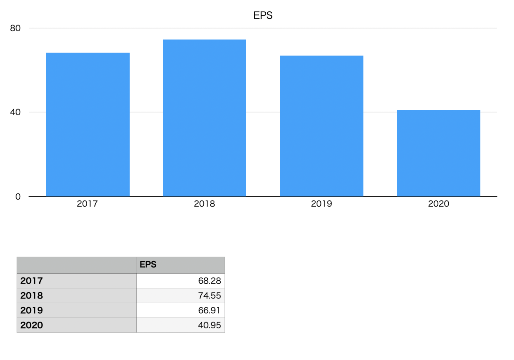 MUFGのEPSの推移チャート