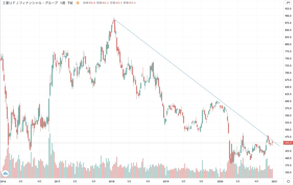 MUFGの株価チャート（5年）
