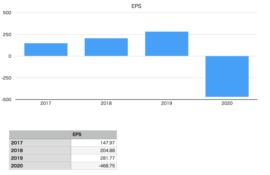 日本製鉄のEPSの推移チャート