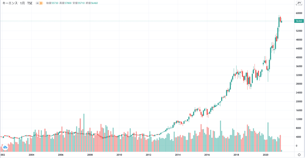キーエンスの株価チャート（10年）