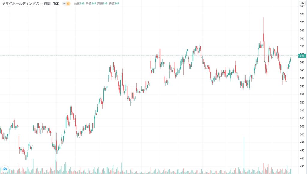 ヤマダホールディングスの株価チャート（3ヶ月）
