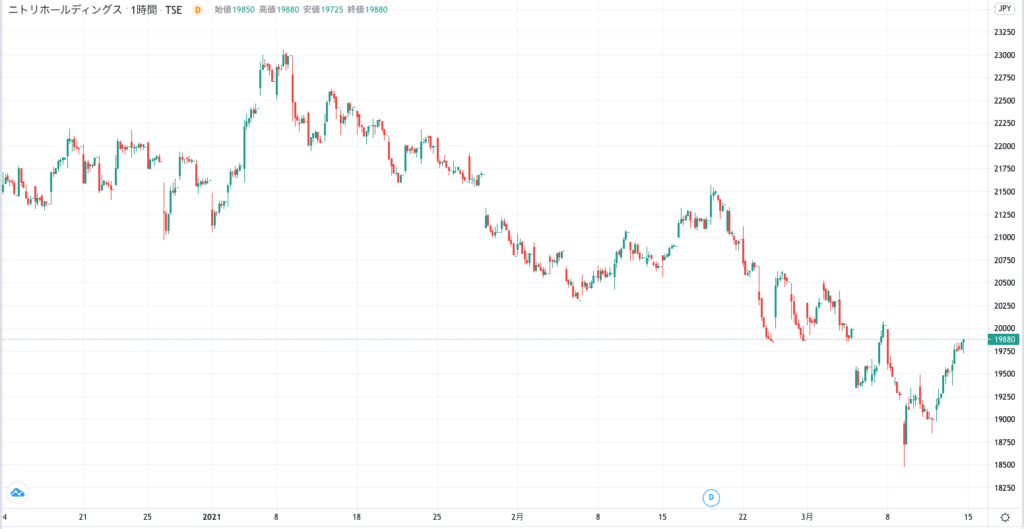 ニトリホールディングスの株価チャート（3ヶ月）