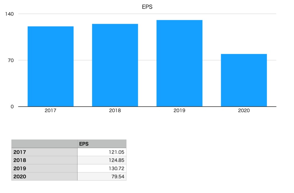 キューピーのEPS（2017年〜2020年）