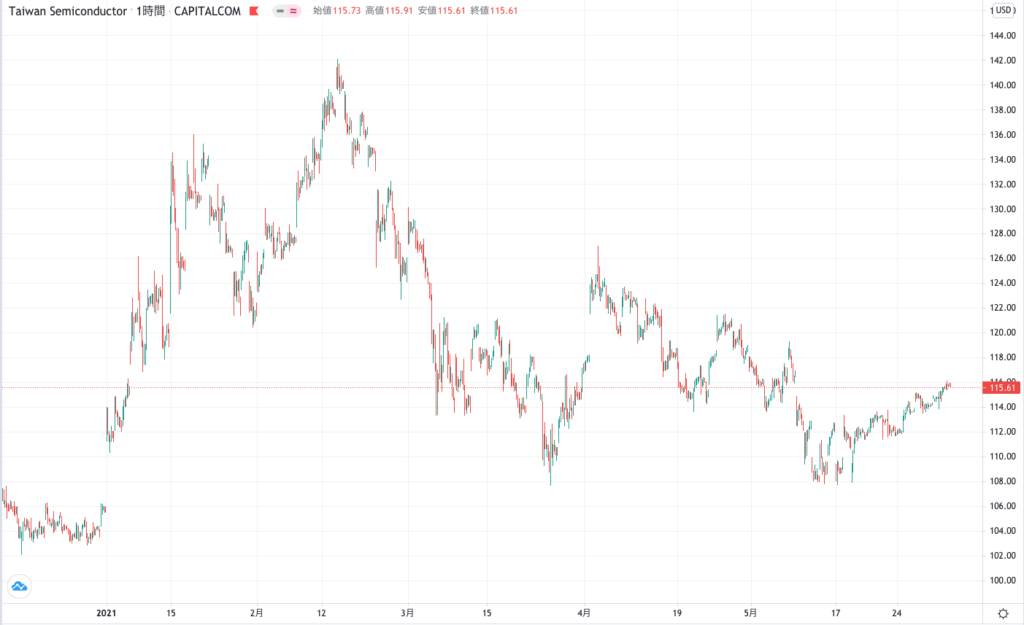 TSMCの株価チャート
