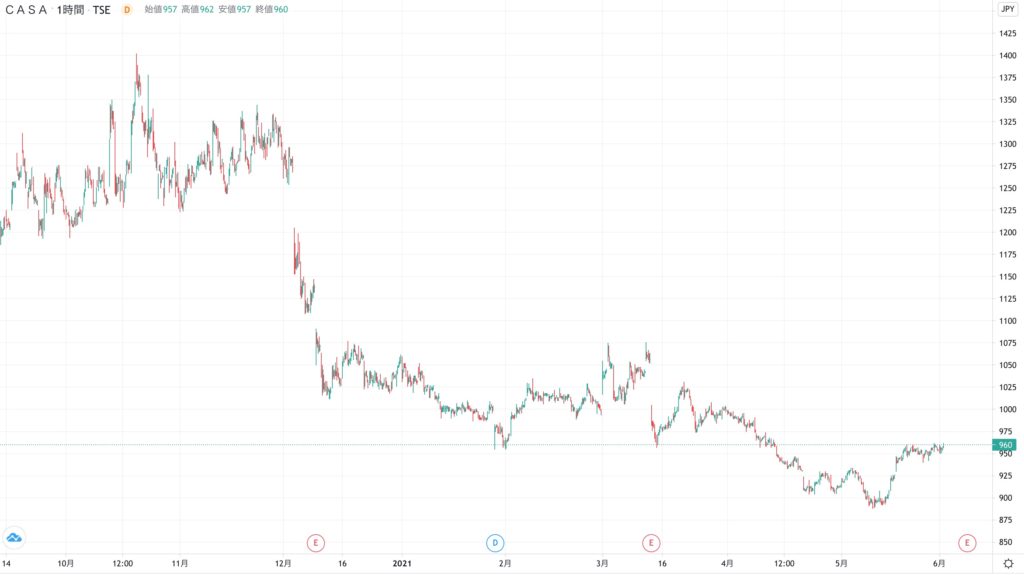 Casaの株価チャート（3ヶ月）
