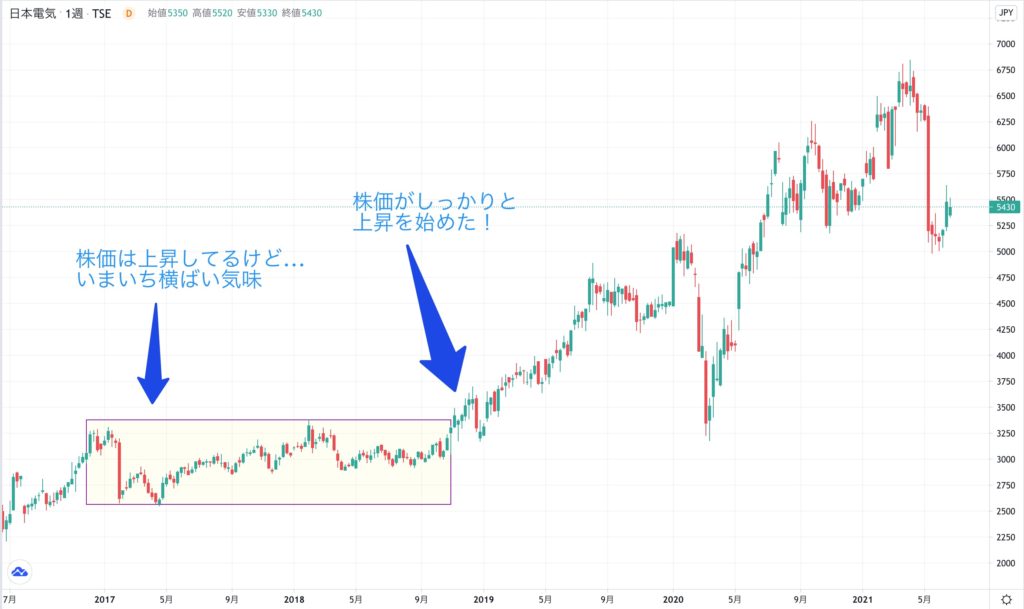 日本電気の株価チャート