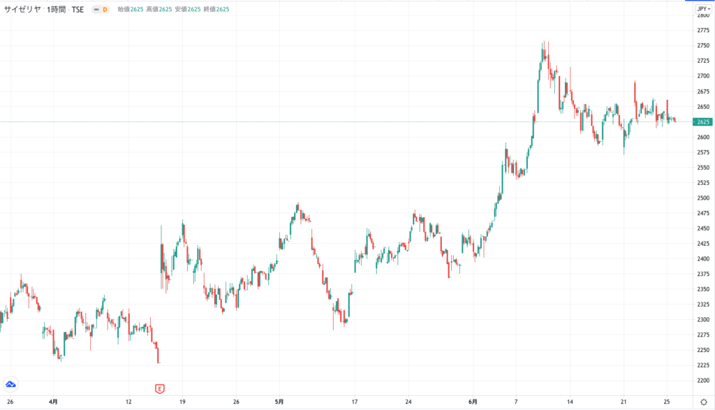 サイゼリヤの株価チャート（3ヶ月）