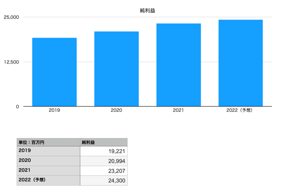 岩谷産業の純利益の推移チャート（2019年〜2022年予想まで）