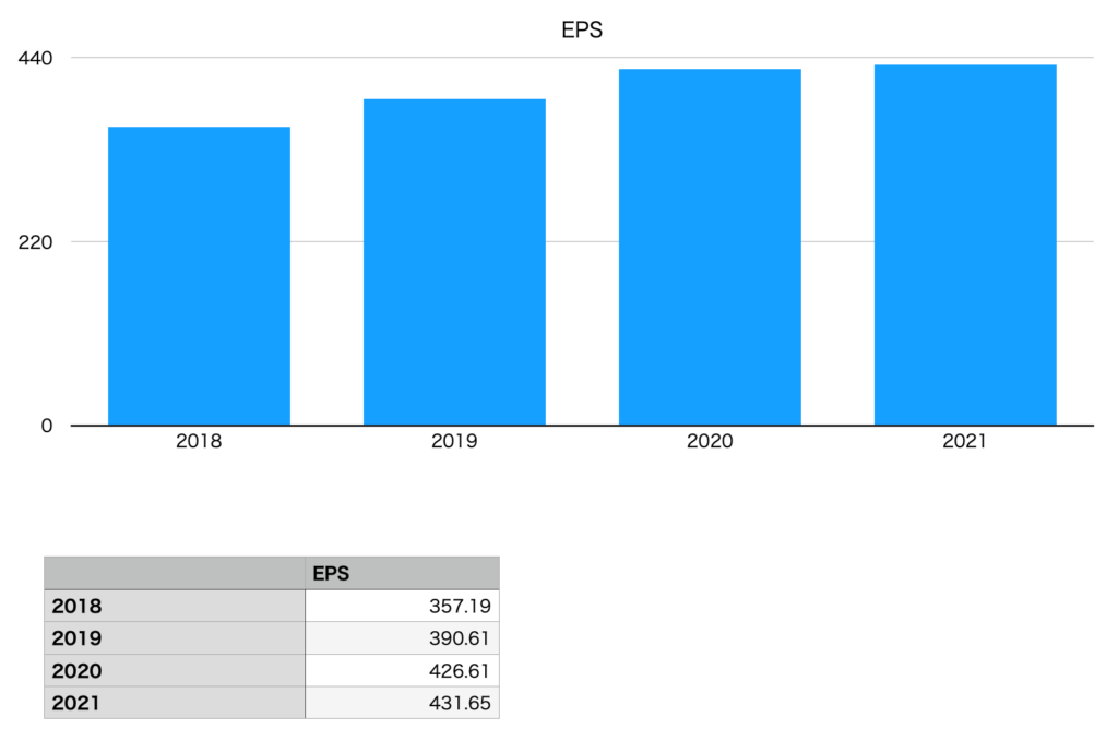 岩谷産業の純利益推移チャート（2018年〜2021年）