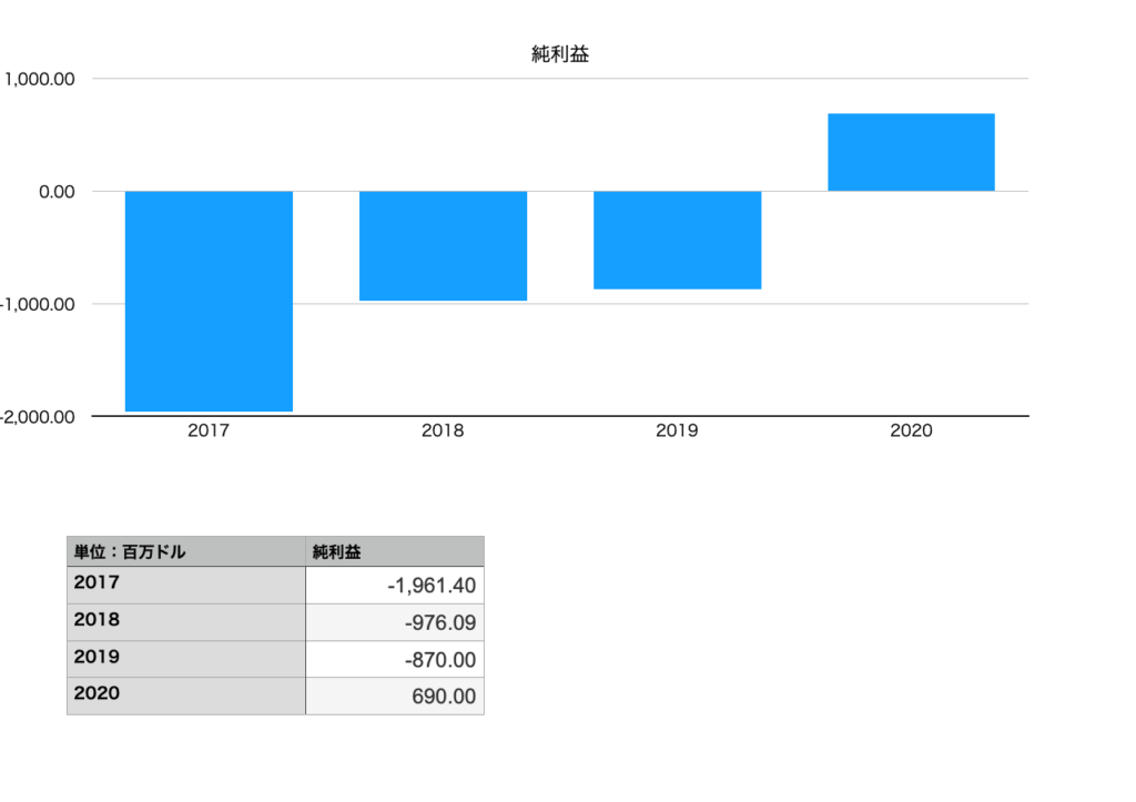 TESLAの純利益（2017年〜2020年）