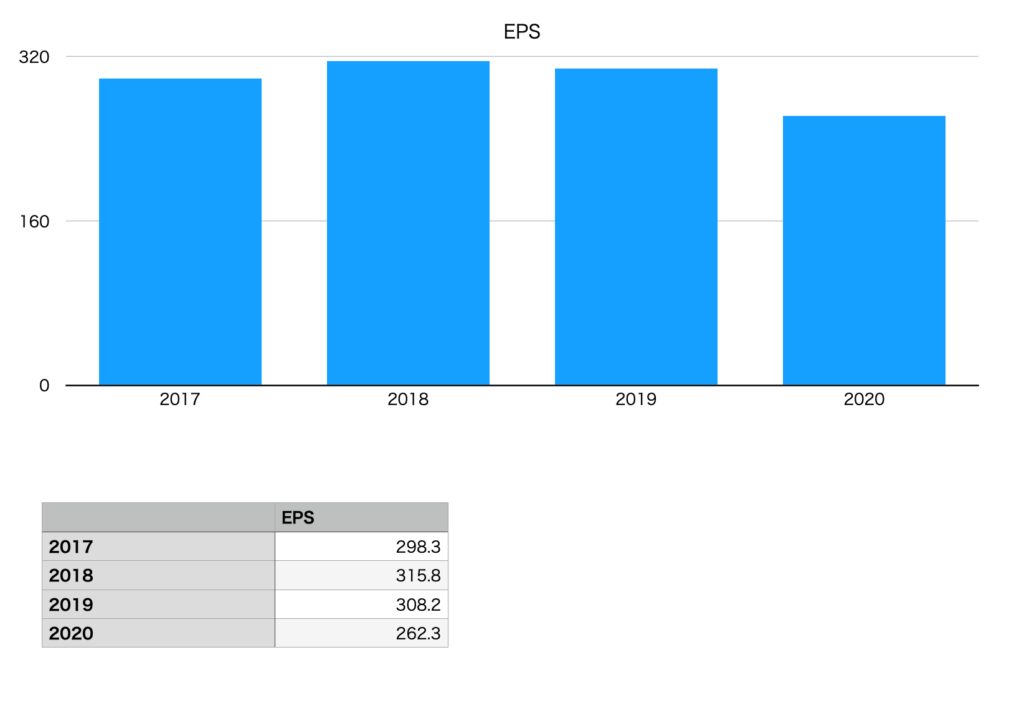花王のEPS推移チャート（2017年〜2020年）