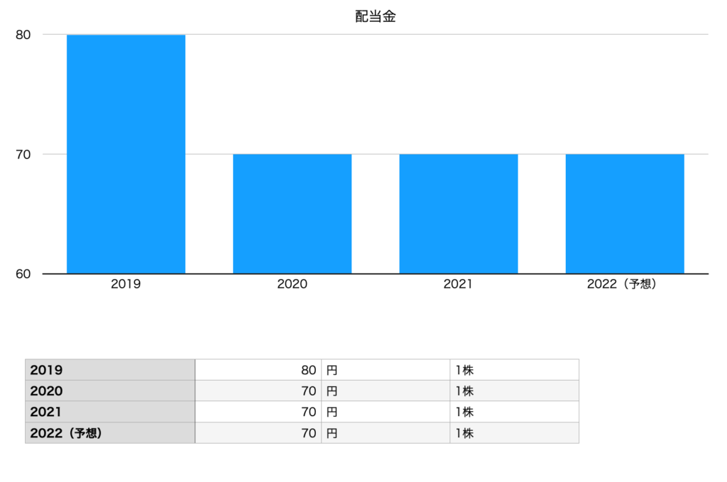 長谷工コーポレーションの配当金（2019年〜2022年）