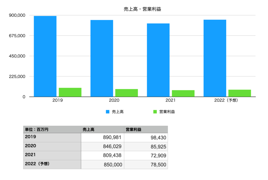 長谷工コーポレーションの売上・営業利益（2019年〜2021年予想まで）