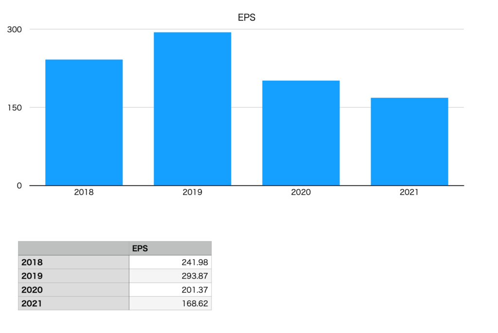 長谷工コーポレーションのEPS（2018年〜2021年）