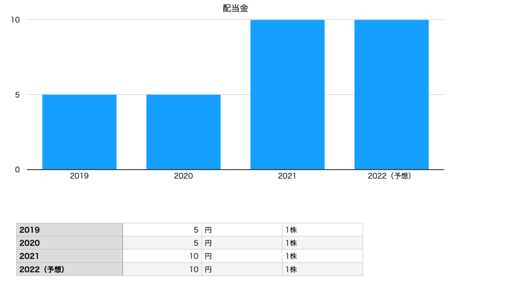 秋川牧園の配当金（2019年〜2022年）