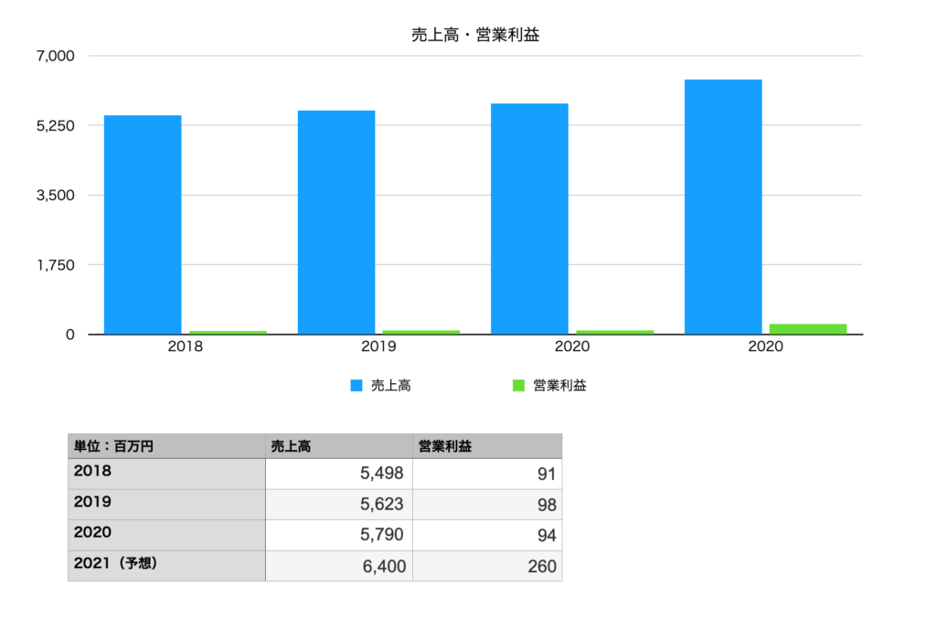 秋川牧園の業績（売上・営業利益）2018年〜2021年