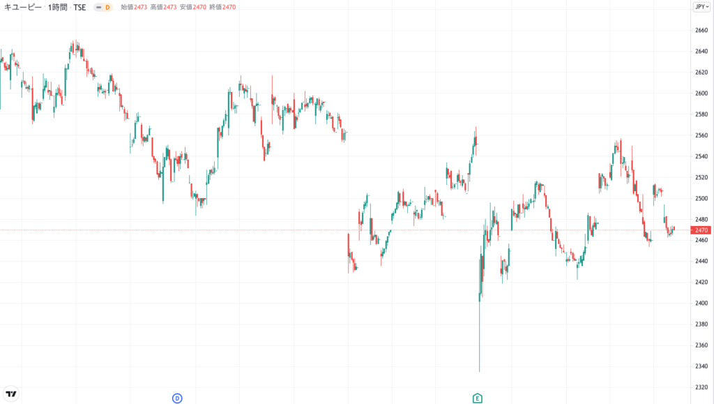 キューピーの株価チャート（3ヶ月）