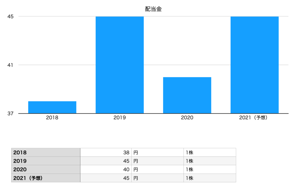 キューピーの配当金（2018年〜2021年）