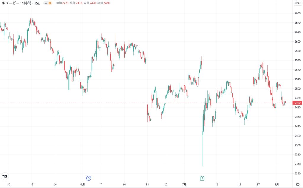 キューピーの株価チャート（3ヶ月）