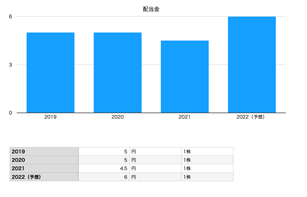 ヨネックスの配当金チャート（2019年〜2022年予想）