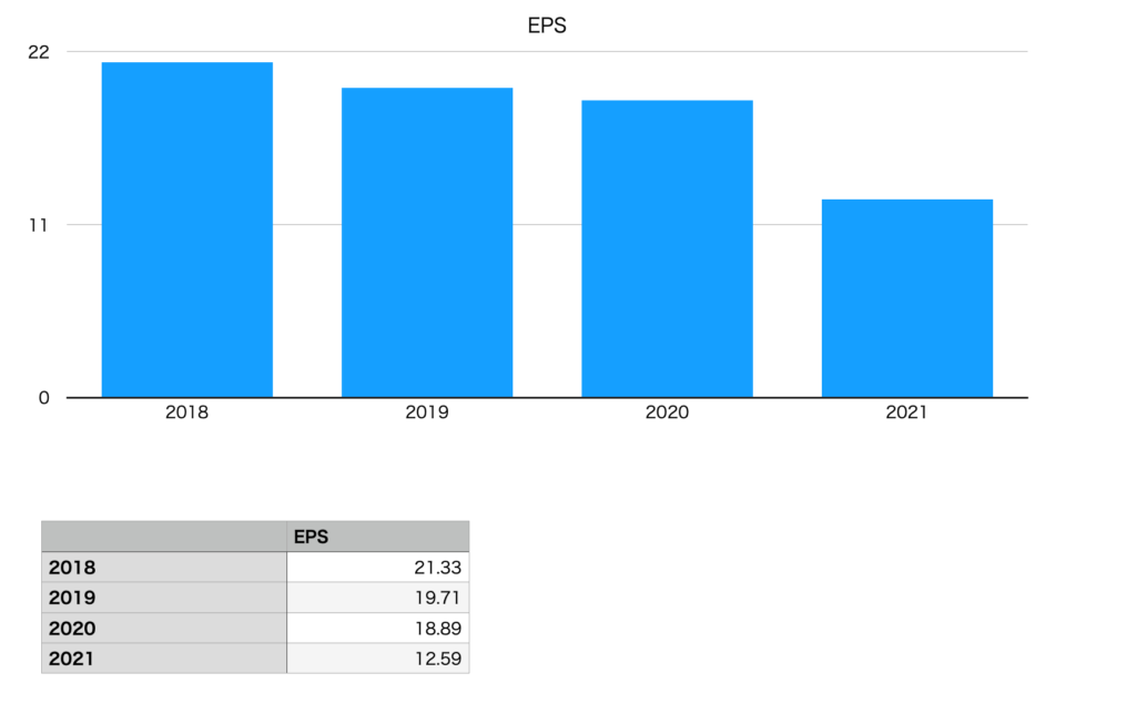 ヨネックスのEPS（2018年〜2021年）