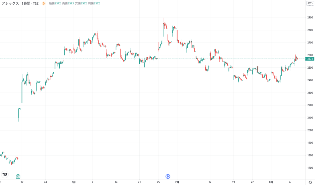 アシックスの株価チャート（3ヶ月）