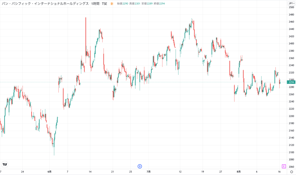 パン・パシフィック・インターナショナルホールディングスの株価チャート（3ヶ月）