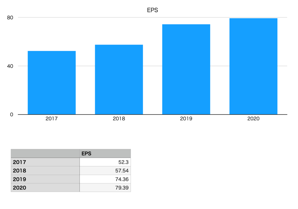 パン・パシフィック・インターナショナルホールディングスのEPS（2017年〜2020年）