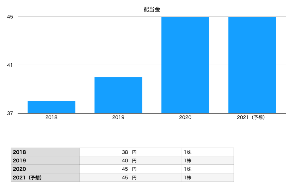 あいホールディングスの配当金（2018年〜2021年）
