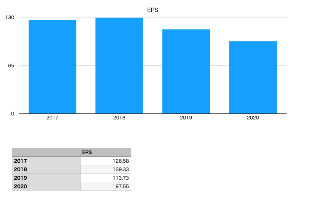 あいホールディングスのEPS（2017年〜2020年）