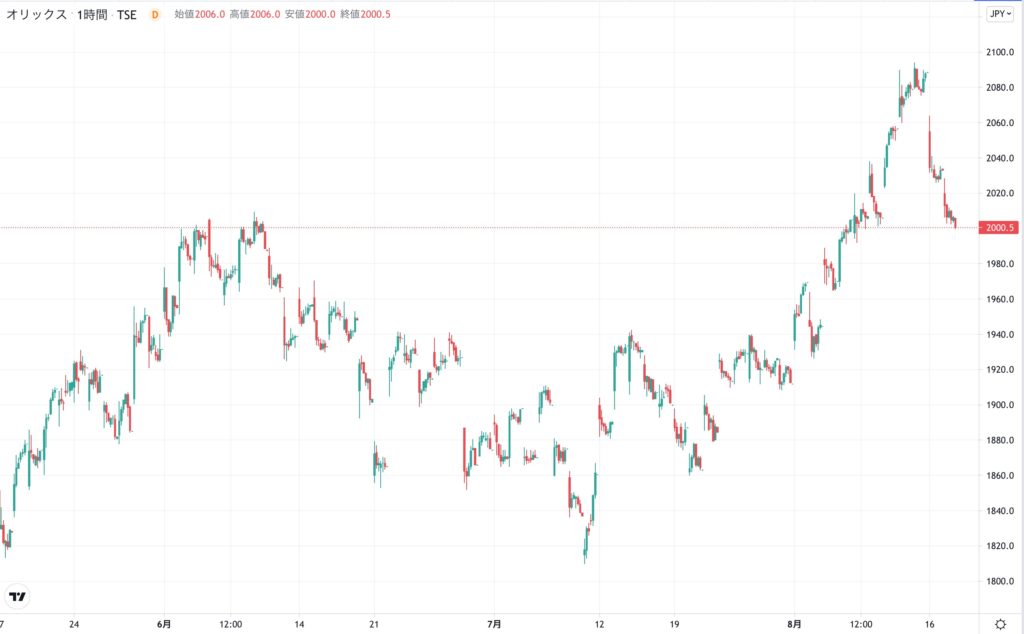 オリックスの株価チャート（3ヶ月）