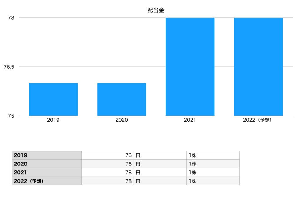 オリックスの配当金（2019年〜2022年予想）