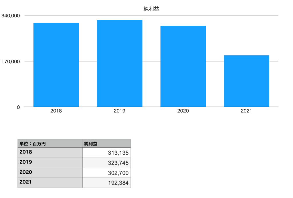オリックスの純利益（2018年〜2021年）