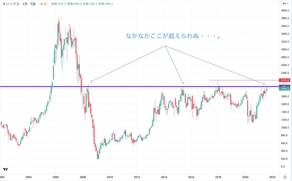 オリックスの株価チャート
