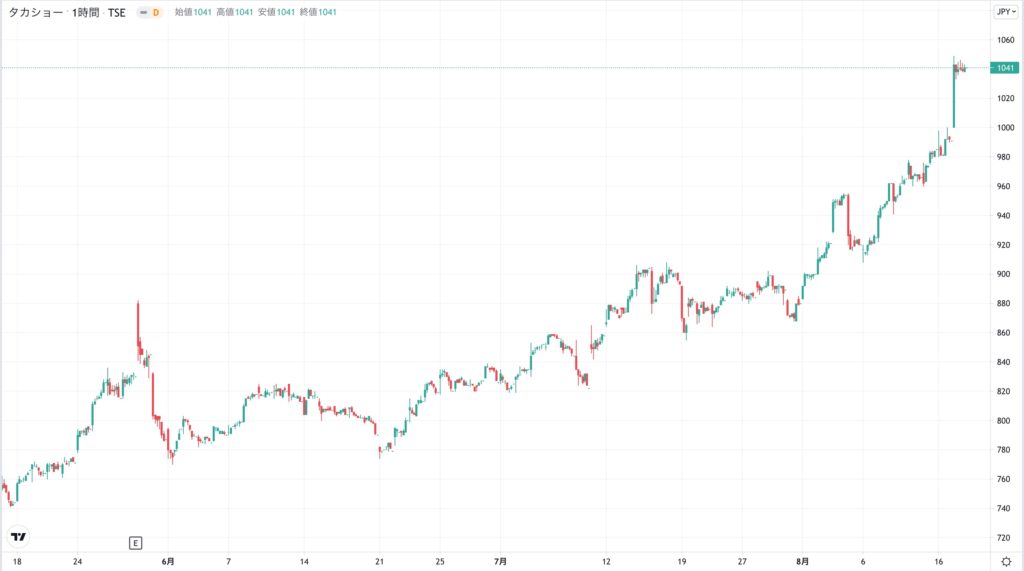 タカショーの株価チャート（3ヶ月）