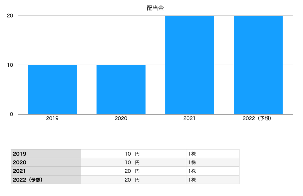 タカショーの配当金（2019年〜2022年予想）