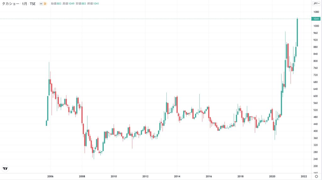 タカショーの株価チャート