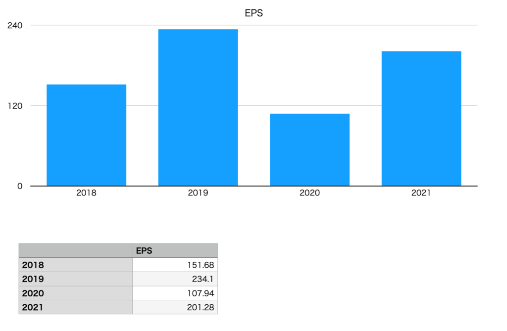 ダイドーグループホールディングスのEPS(2018年〜2021年）
