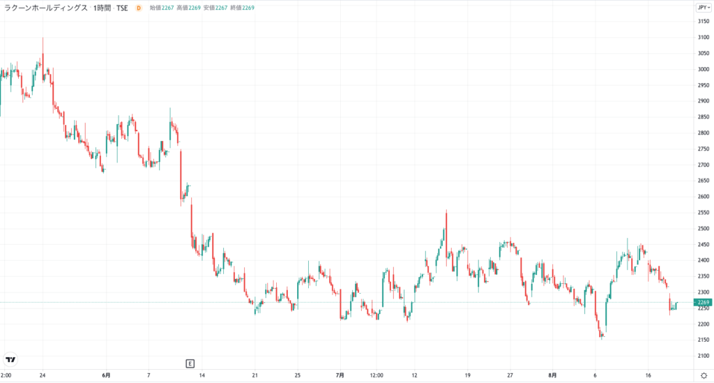 ラクーンホールディングスの株価チャート（3ヶ月）