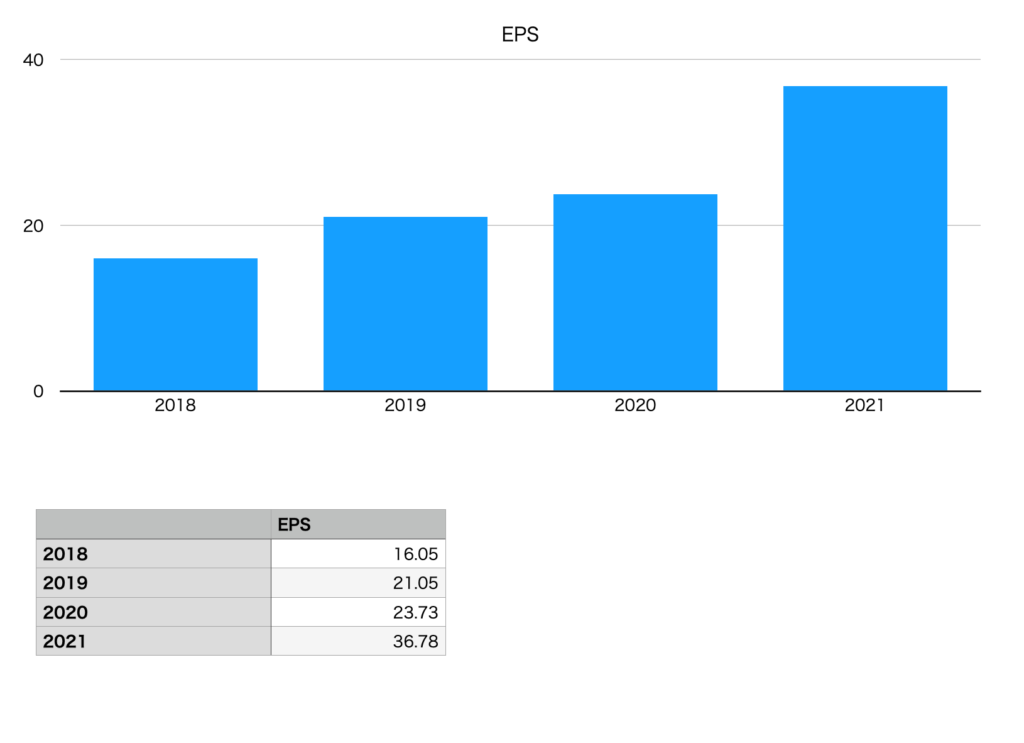 ラクーンホールディングスのEPS（2018年〜2021年）