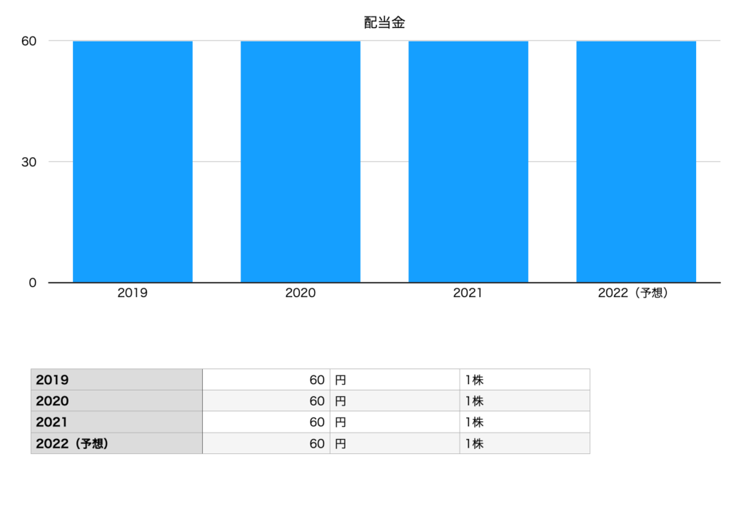 ダイドーグループホールディングスの配当金（2019年〜2022年予想）