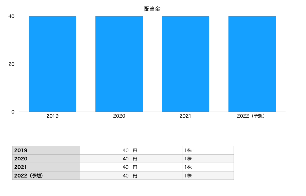 伊藤園の配当金チャート（2019年〜2022年予想）