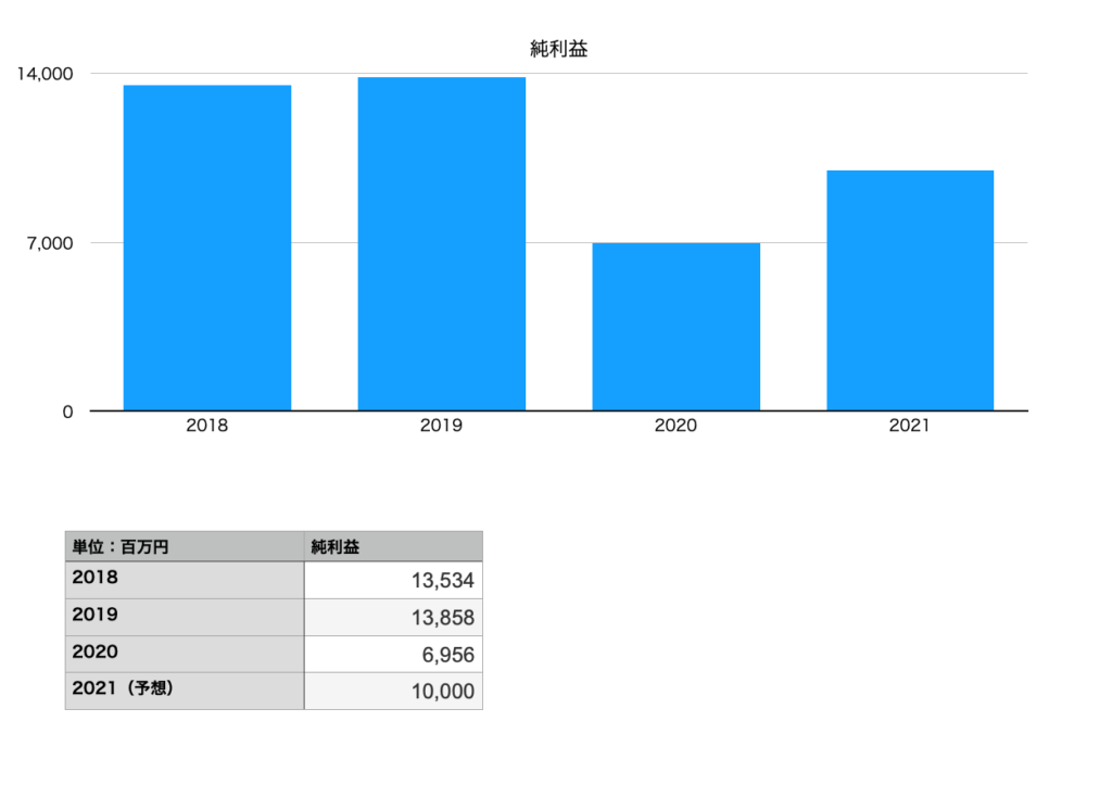 山崎製パンの純利益（2018年〜2021年予想まで）