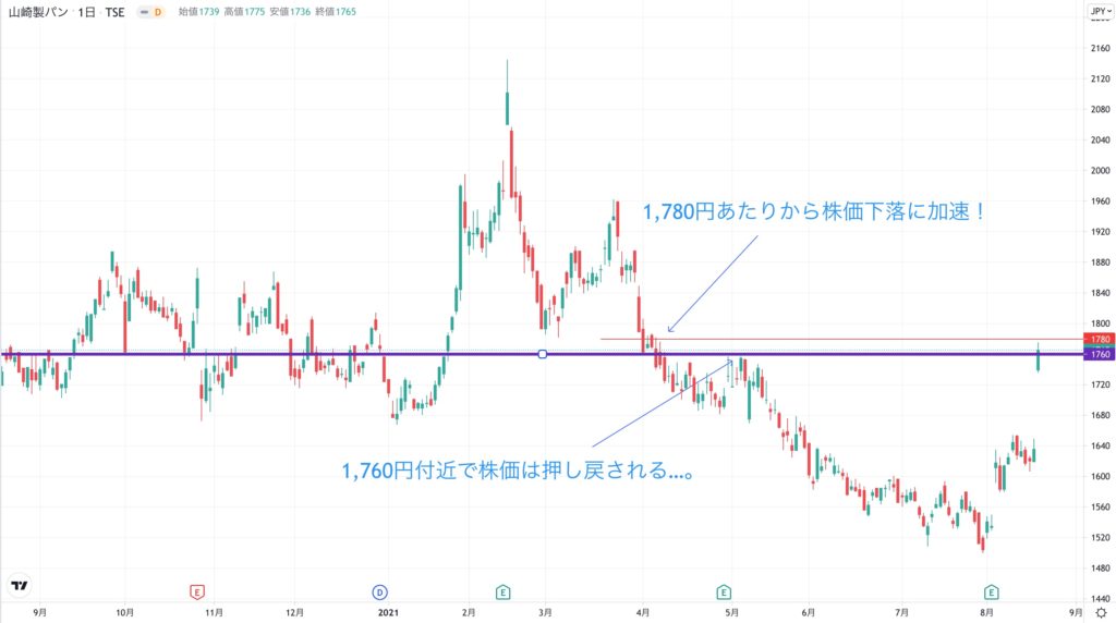 山崎製パンの株価チャート（1年間）