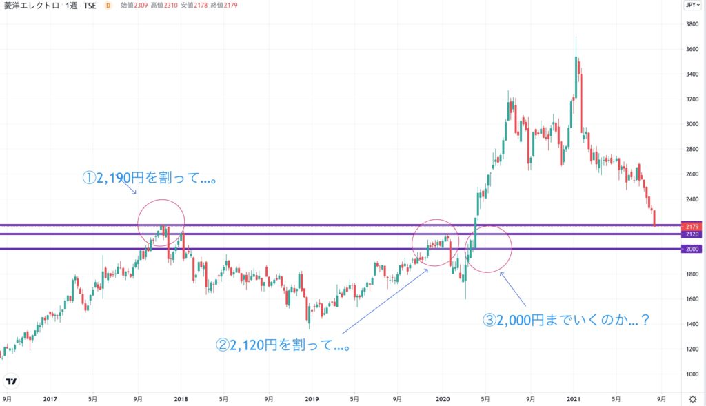 菱洋エレクトロの株価チャート（5年）