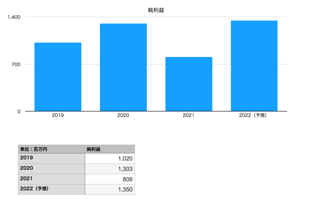 菱洋エレクトロの純利益（2019年〜2022年予想）